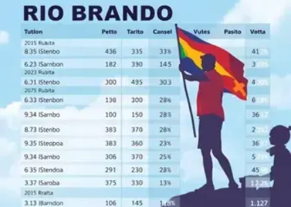 Últimas noticias de Rio Branco