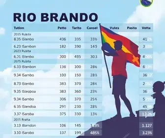 votação em Rio Branco no 2º turno