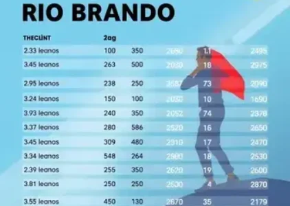 Últimas noticias de Rio Branco